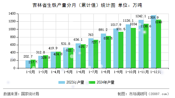 吉林省生铁产量分月（累计值）统计图