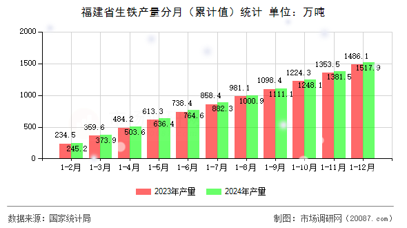福建省生铁产量分月(累计值)统计 福建省生铁产量分月(累计值)统计