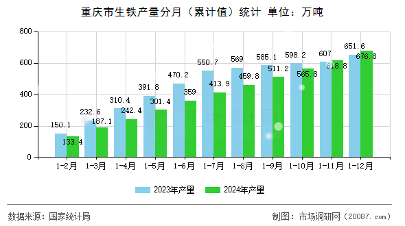 重庆市生铁产量分月（累计值）统计