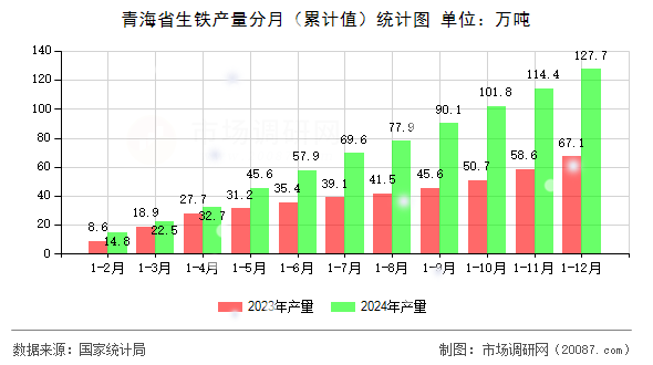 青海省生铁产量分月（累计值）统计图