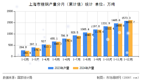 上海市粗钢产量分月（累计值）统计