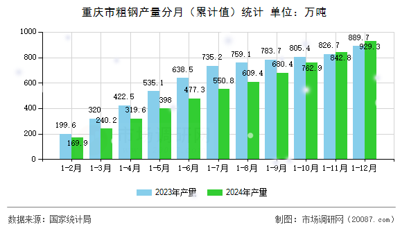 重庆市粗钢产量分月(累计值)统计 重庆市粗钢产量分月(累计值)统计