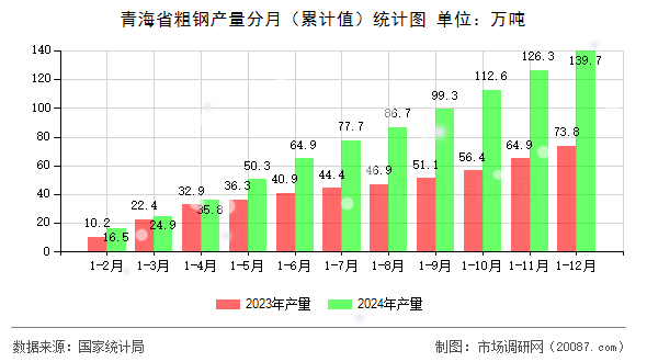 青海省粗钢产量分月(累计值)统计图 青海省粗钢产量分月(累计值)统计图