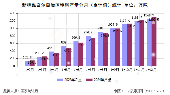 新疆维吾尔自治区粗钢产量分月（累计值）统计