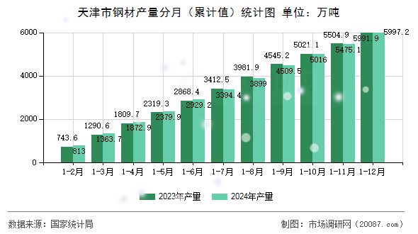 天津市钢材产量分月（累计值）统计图