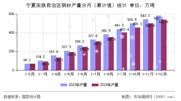 宁夏回族自治区钢材产量分月(累计值)统计 宁夏回族自治区钢材产量分月(累计值)统计
