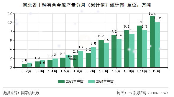 河北省十种有色金属产量分月(累计值)统计图 河北省十种有色金属产量分月(累计值)统计图