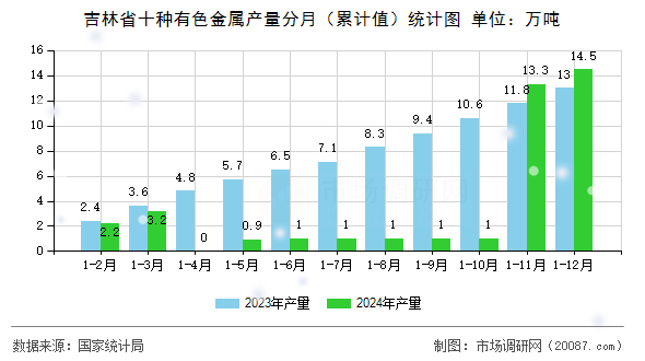 吉林省十种有色金属产量分月（累计值）统计图
