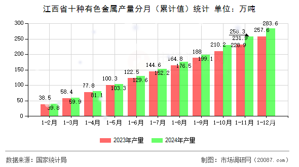 江西省十种有色金属产量分月(累计值)统计 江西省十种有色金属产量分月(累计值)统计