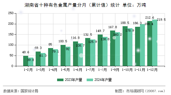 湖南省十种有色金属产量分月(累计值)统计 湖南省十种有色金属产量分月(累计值)统计