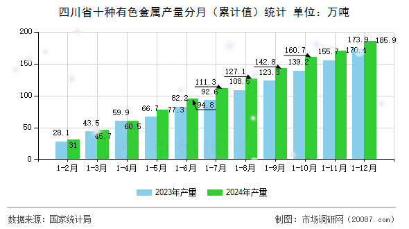 四川省十种有色金属产量分月(累计值)统计 四川省十种有色金属产量分月(累计值)统计