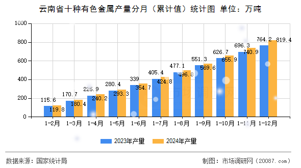 云南省十种有色金属产量分月（累计值）统计图