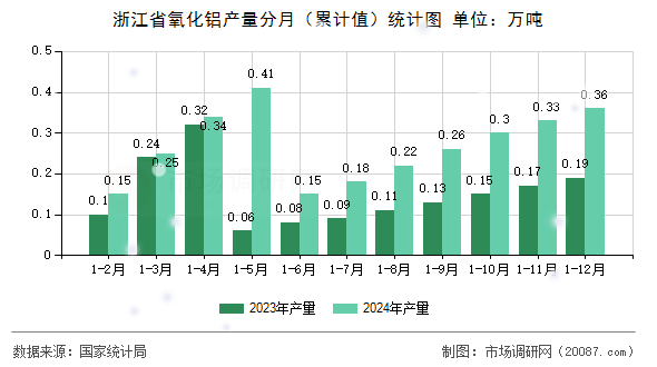 浙江省氧化铝产量分月（累计值）统计图