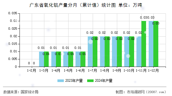 广东省氧化铝产量分月（累计值）统计图