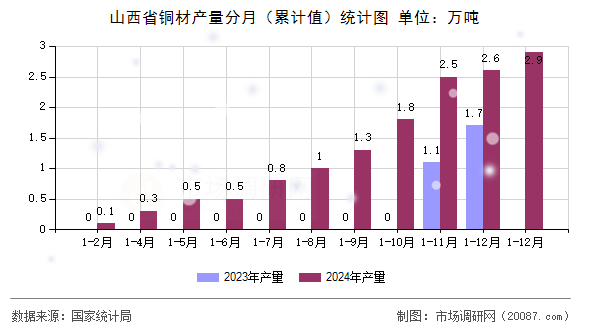 山西省铜材产量分月（累计值）统计图