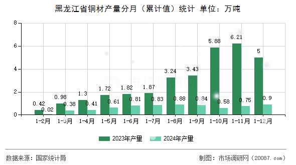 黑龙江省铜材产量分月(累计值)统计 黑龙江省铜材产量分月(累计值)统计