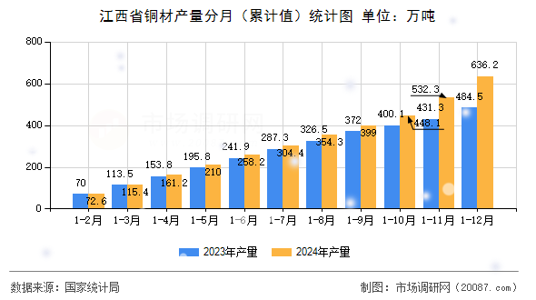 江西省铜材产量分月（累计值）统计图