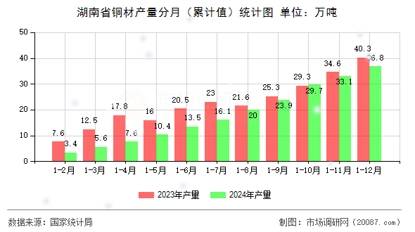 湖南省铜材产量分月（累计值）统计图