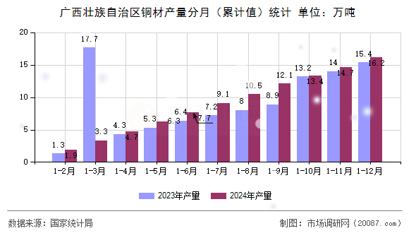 广西壮族自治区铜材产量分月(累计值)统计 广西壮族自治区铜材产量分月(累计值)统计