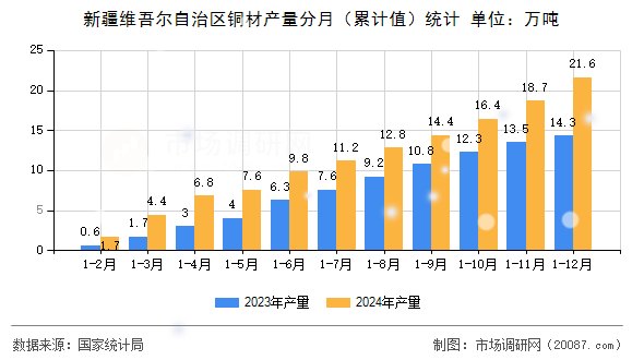 新疆维吾尔自治区铜材产量分月（累计值）统计