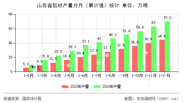 山西省铝材产量分月（累计值）统计