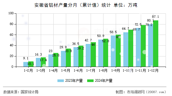 安徽省铝材产量分月(累计值)统计 安徽省铝材产量分月(累计值)统计
