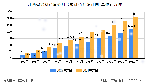 江西省铝材产量分月（累计值）统计图