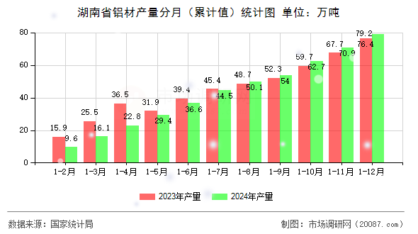 湖南省铝材产量分月（累计值）统计图