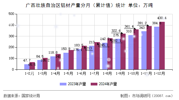 广西壮族自治区铝材产量分月(累计值)统计 广西壮族自治区铝材产量分月(累计值)统计