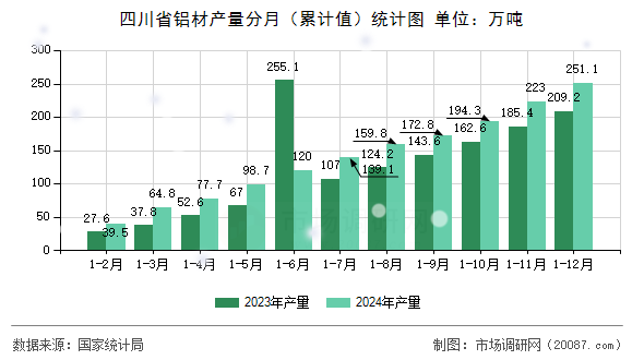 四川省铝材产量分月（累计值）统计图