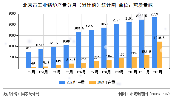 北京市工业锅炉产量分月（累计值）统计图