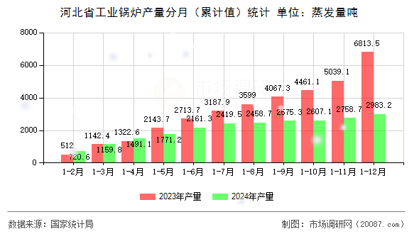 河北省工业锅炉产量分月（累计值）统计