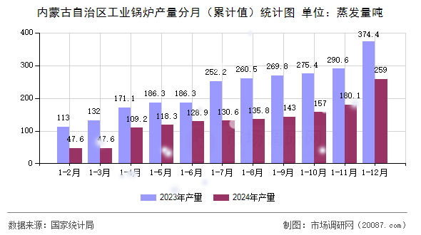 内蒙古自治区工业锅炉产量分月(累计值)统计图 内蒙古自治区工业锅炉产量分月(累计值)统计图
