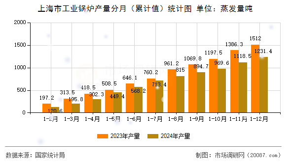 上海市工业锅炉产量分月（累计值）统计图