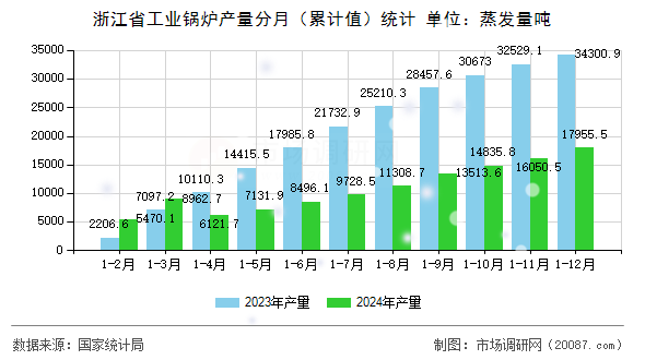 浙江省工业锅炉产量分月（累计值）统计