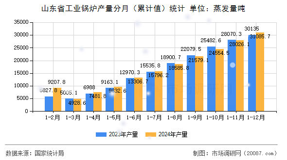 山东省工业锅炉产量分月(累计值)统计 山东省工业锅炉产量分月(累计值)统计