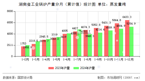 湖南省工业锅炉产量分月(累计值)统计图 湖南省工业锅炉产量分月(累计值)统计图