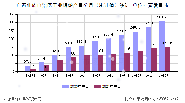 广西壮族自治区工业锅炉产量分月（累计值）统计