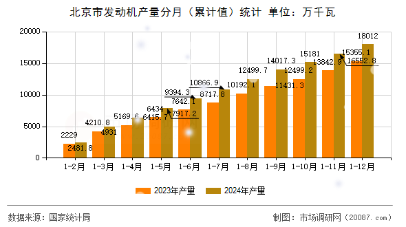 北京市发动机产量分月(累计值)统计 北京市发动机产量分月(累计值)统计