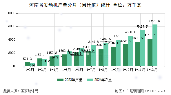 河南省发动机产量分月（累计值）统计