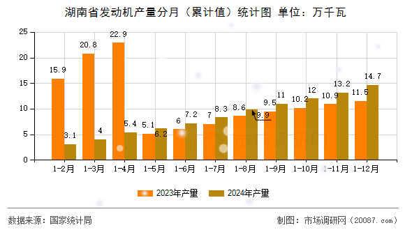 湖南省发动机产量分月(累计值)统计图 湖南省发动机产量分月(累计值)统计图