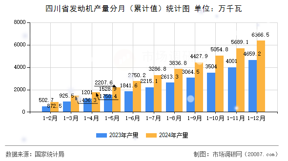 四川省发动机产量分月（累计值）统计图