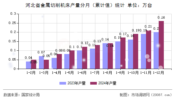 河北省金属切削机床产量分月（累计值）统计