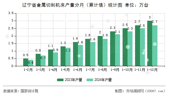 辽宁省金属切削机床产量分月（累计值）统计图