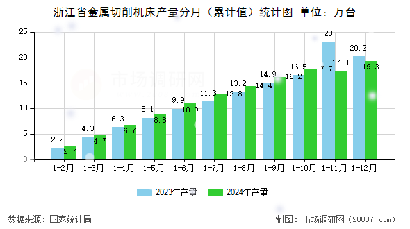 浙江省金属切削机床产量分月（累计值）统计图