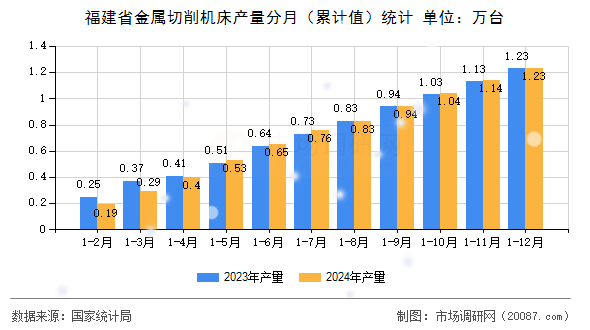 福建省金属切削机床产量分月（累计值）统计