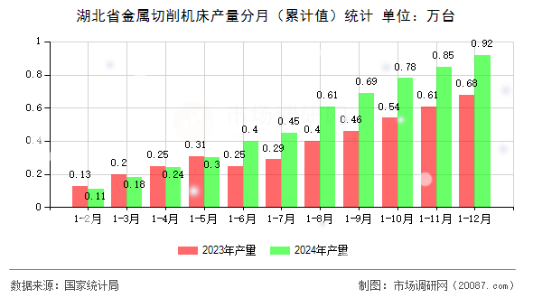 湖北省金属切削机床产量分月（累计值）统计