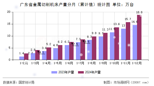 广东省金属切削机床产量分月(累计值)统计图 广东省金属切削机床产量分月(累计值)统计图