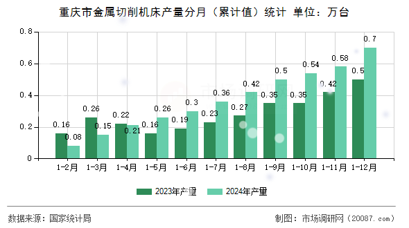 重庆市金属切削机床产量分月(累计值)统计 重庆市金属切削机床产量分月(累计值)统计