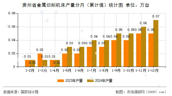 贵州省金属切削机床产量分月（累计值）统计图
